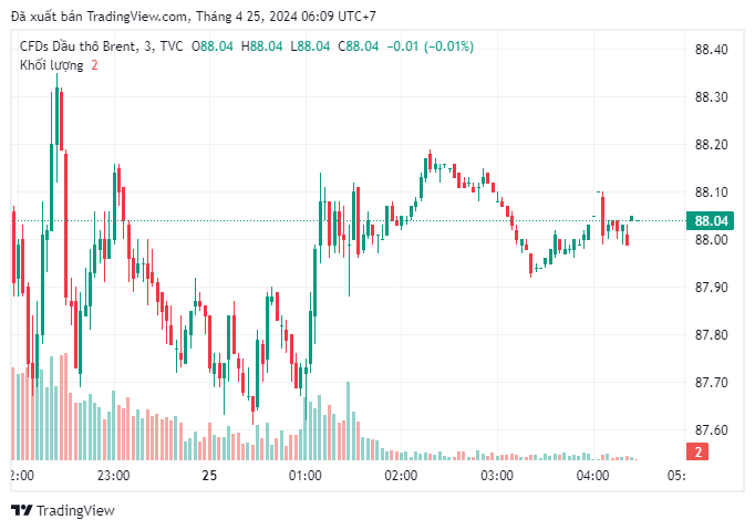 Giá dầu Brent giao dịch ở mức