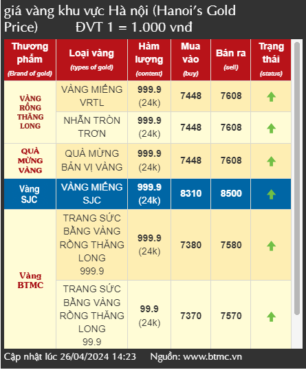 Giá vàng tăng sốc trước kỳ nghỉ lễ, nhiều người vội bán vàng chốt lời