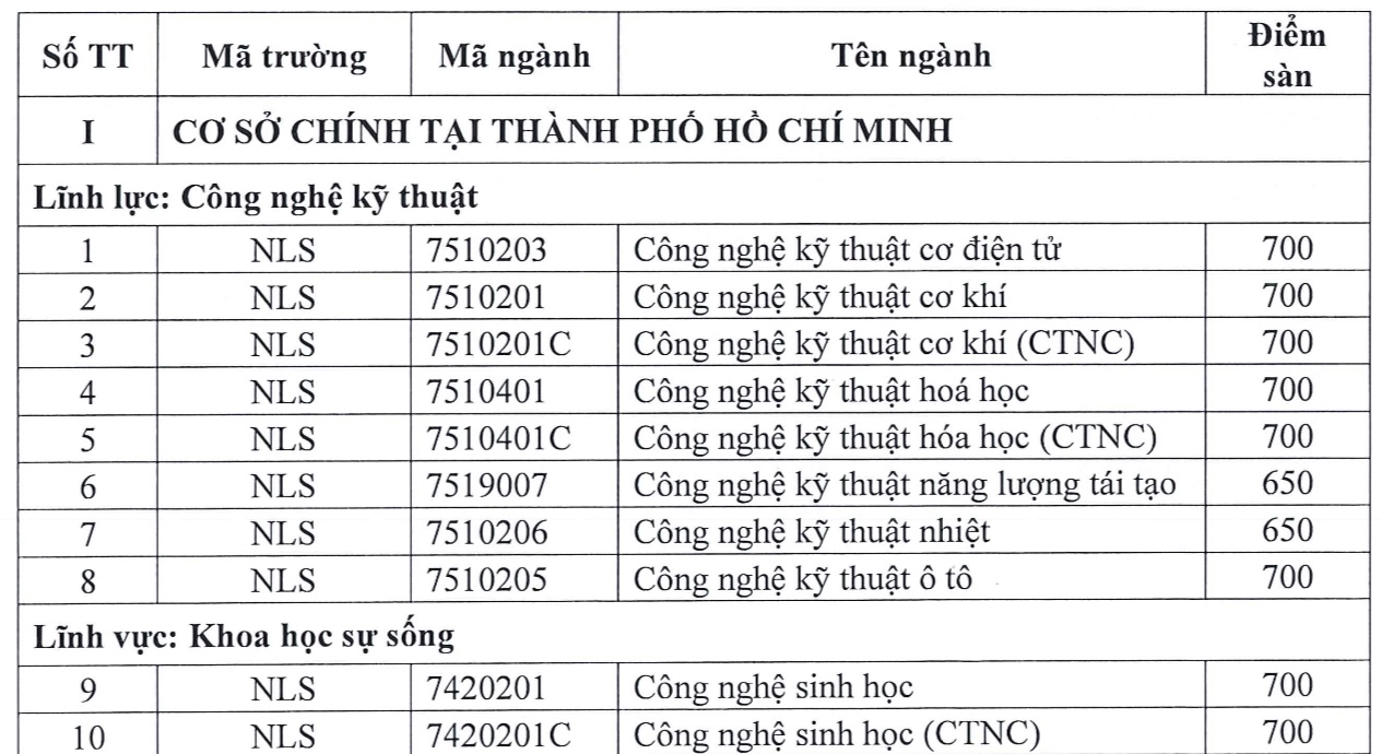 Điểm sàn Trường ĐH Nông lâm TP.HCM xét thi đánh giá năng lực nhiều ngành từ 700- Ảnh 2.