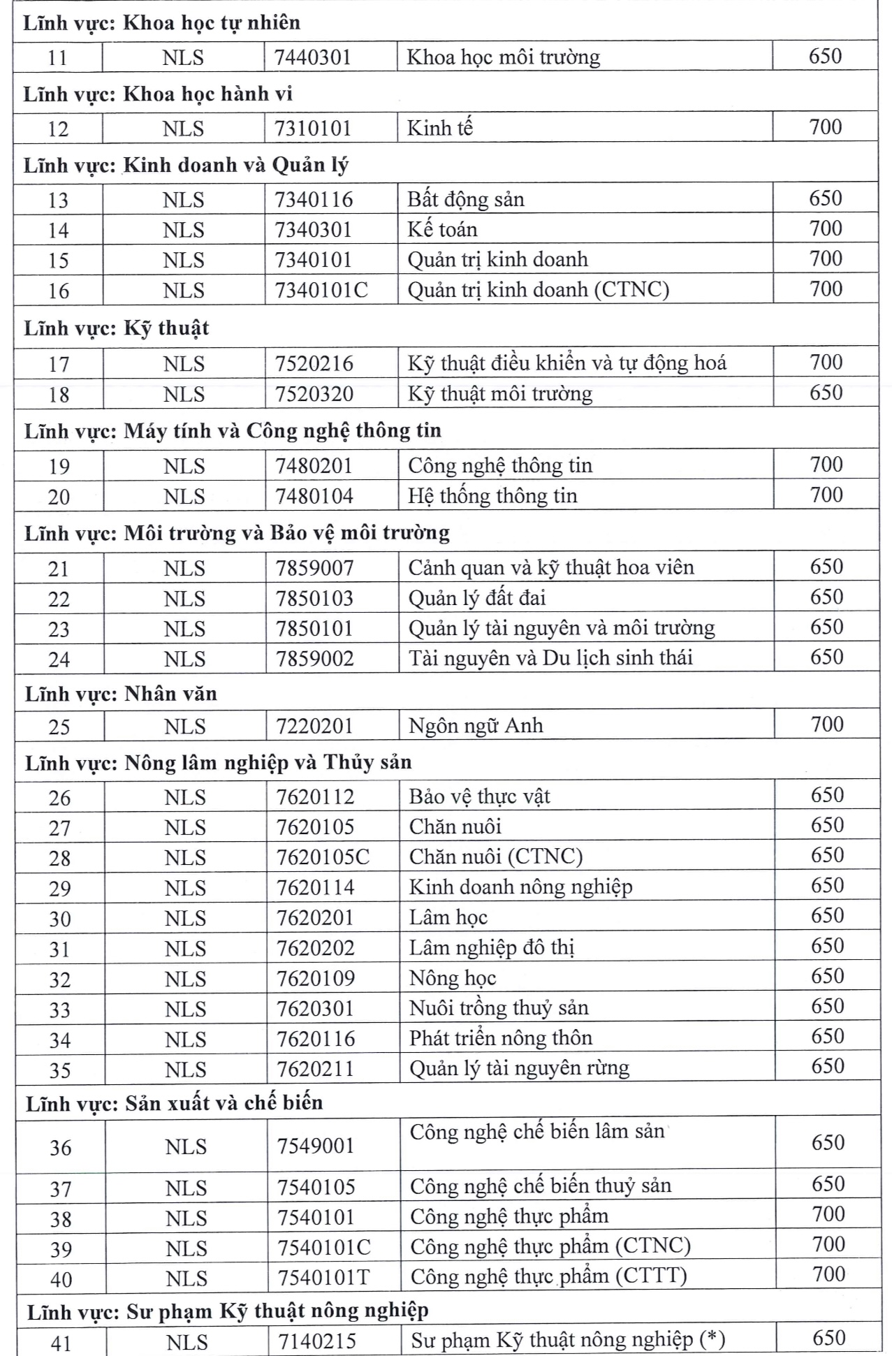 Điểm sàn Trường ĐH Nông lâm TP.HCM xét thi đánh giá năng lực nhiều ngành từ 700- Ảnh 3.