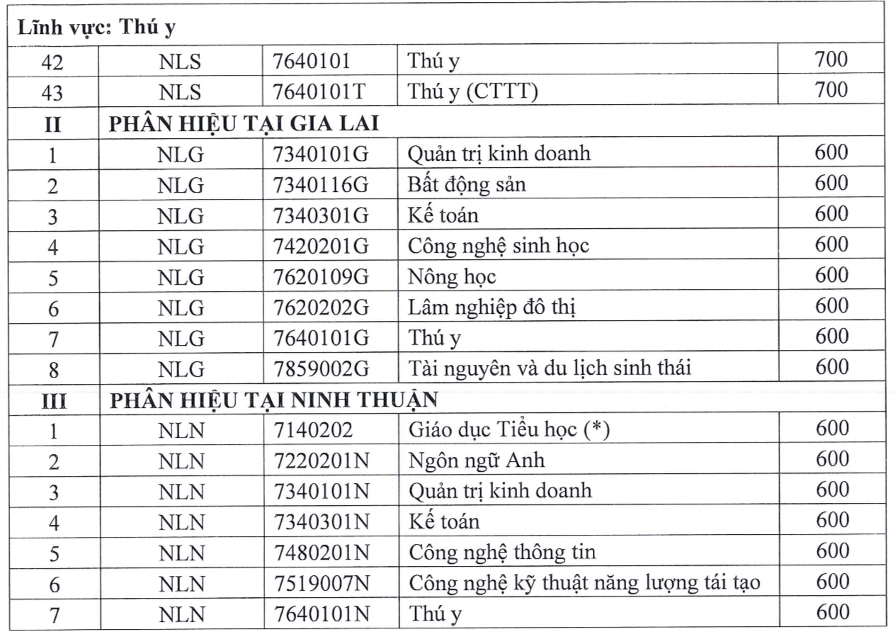 Điểm sàn Trường ĐH Nông lâm TP.HCM xét thi đánh giá năng lực nhiều ngành từ 700- Ảnh 4.