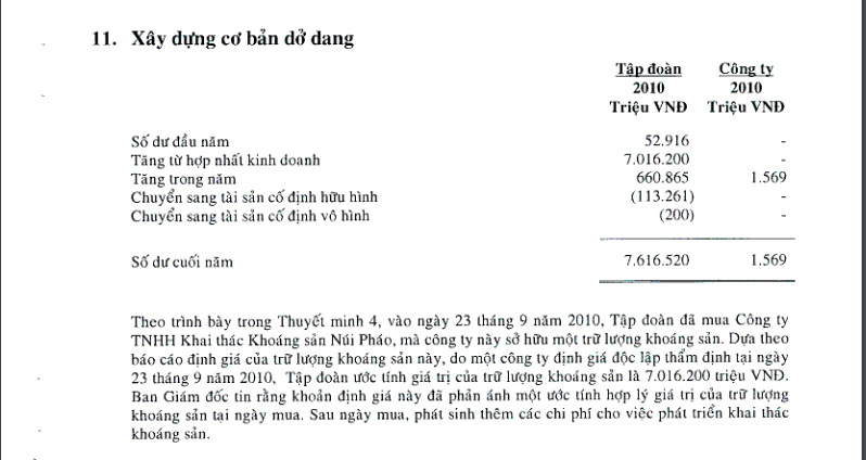 Khoản mục xây dựng dở dang năm 2010 của Masan ghi nhận giá trị trữ lượng khoáng sản 7.016 tỉ đồng. Ảnh chụp màn hình BCTC MSN 2010.