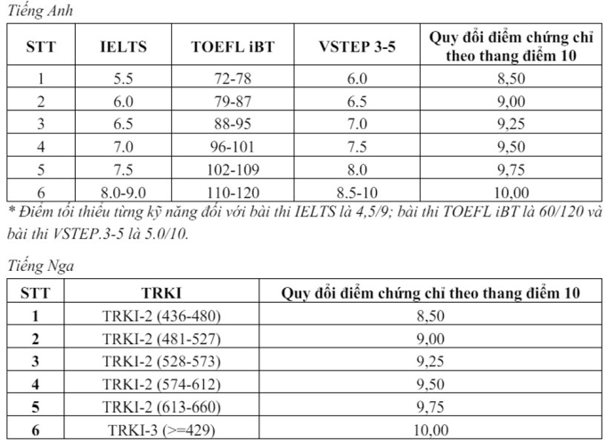 Trường Đại học Ngoại ngữ mở rộng diện tuyển thẳng  - 1