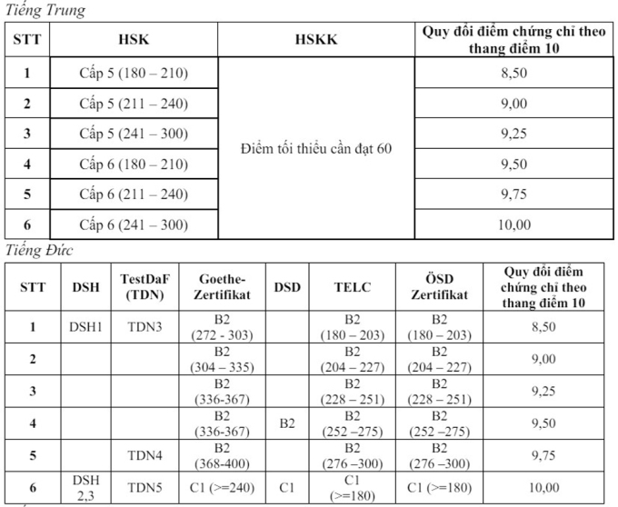 Trường Đại học Ngoại ngữ mở rộng diện tuyển thẳng  - 3