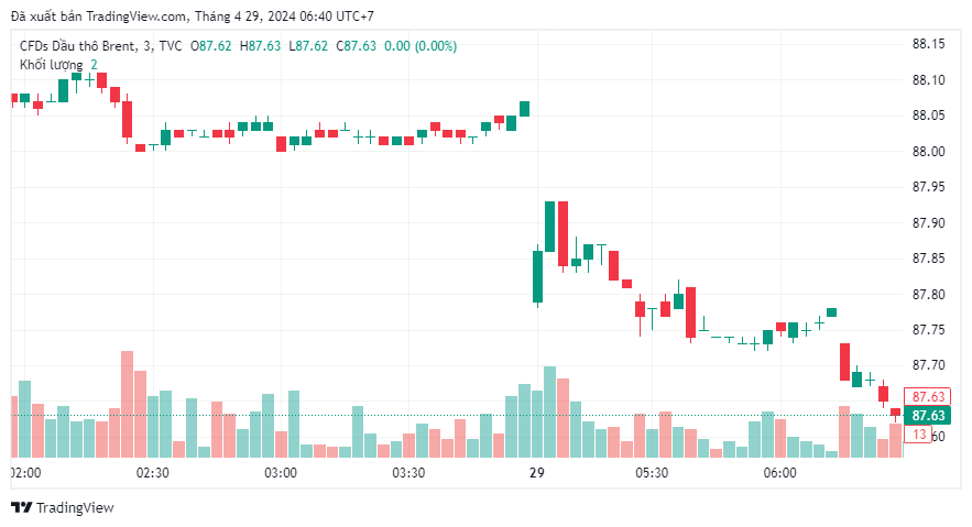 Giá dầu Brent giao dịch ở mức 87,63 USD/thùng. Ảnh: chụp màn hình