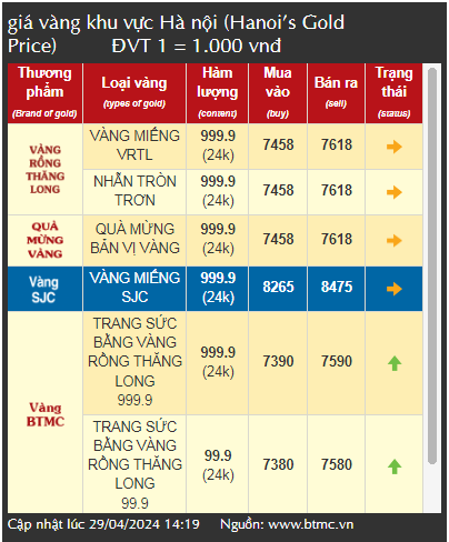 Giá vàng SJC giảm, người dân hết sức thận trọng khi mua vàng đầu tư