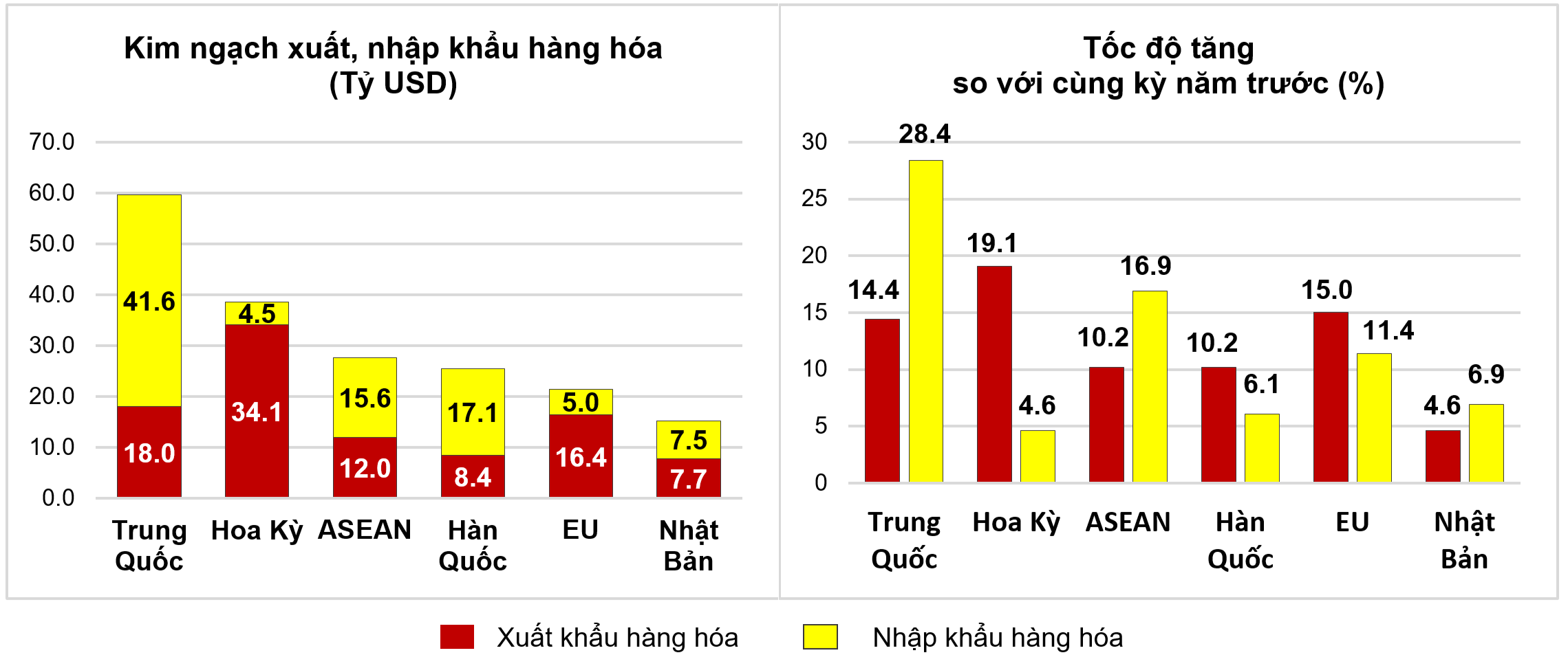 Thị trường xuất, nhập khẩu hàng hoá chủ yếu 4 tháng đầu năm 2024