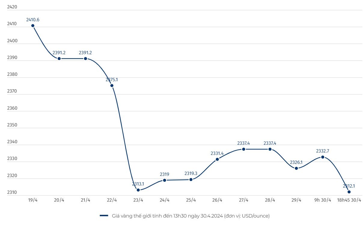 Diễn biến giá vàng thế giới. Đơn vị tính: USD/ounce. Biểu đồ: Khương Duy  