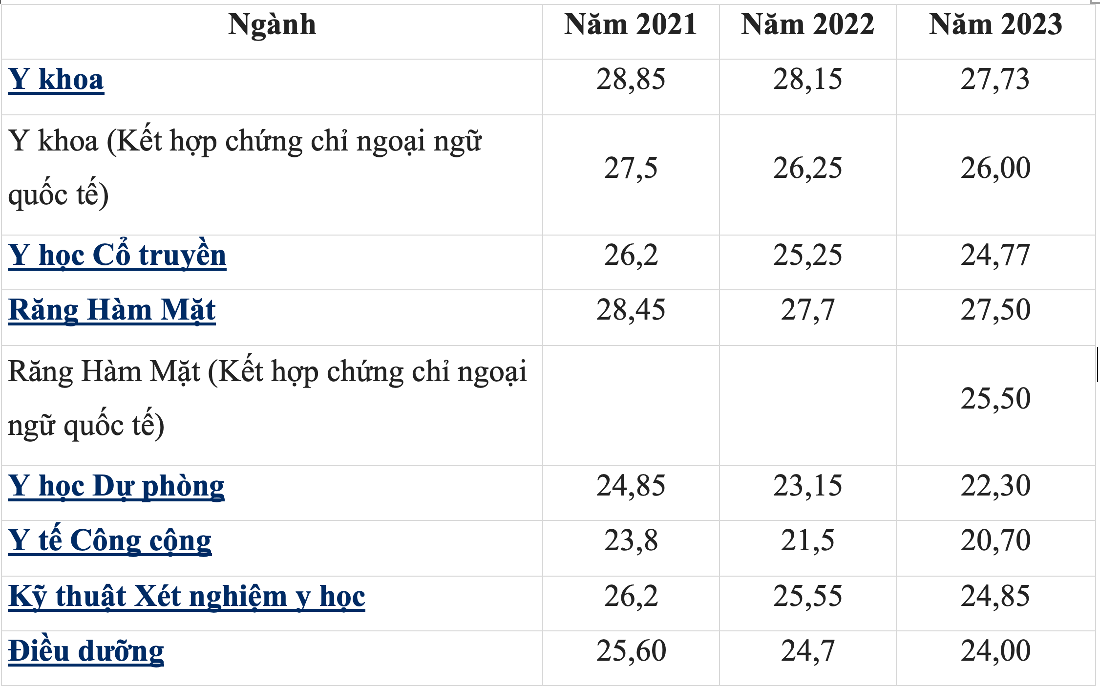 Điểm chuẩn Đại học Y Hà Nội 3 năm gần nhất.