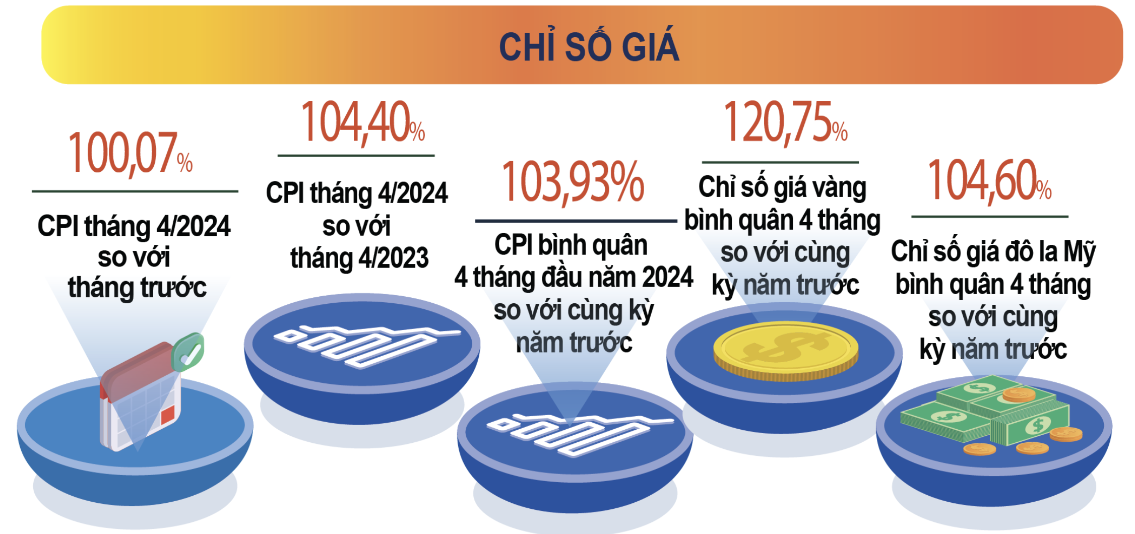 CPI tháng 4/2024 tăng 4,4% so với cùng kỳ năm trước