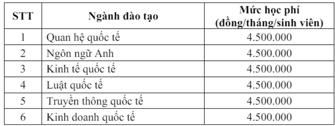 Học phí Học viện Ngoại giao năm học 2024 - 2025.