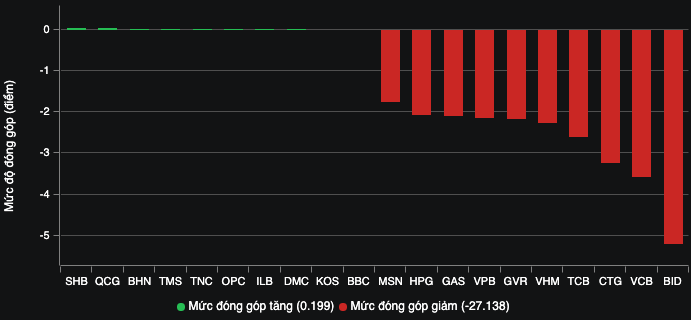 Tài chính - Ngân hàng - Cú lao dốc vào cuối phiên khiến VN-Index giảm 60 điểm, vì đâu nên nỗi? (Hình 2).