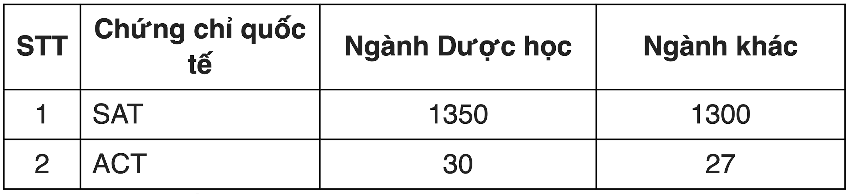 Điểm xét tuyển chứng chỉ SAT, IELTS vào các trường đại học ngành Y Dược 2024 - 1