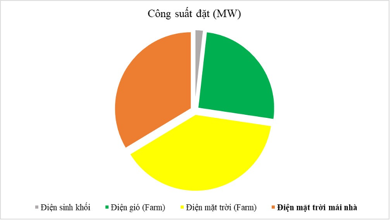 Càng nhiều điện mặt trời mái nhà nối lưới, người dân phải trả chi phí càng cao