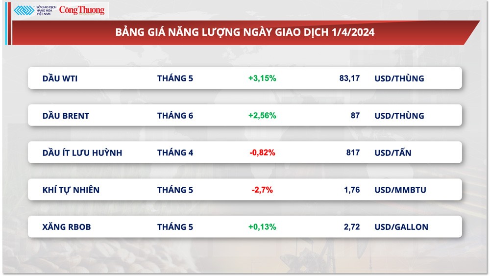 Thị trường hàng hóa hôm nay ngày 2/4: Dòng tiền đầu tư hàng hóa tập trung ở nông sản và kim loại