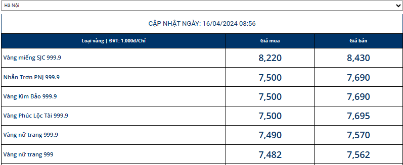 Giá vàng SJC hôm nay quay đầu giảm 1,3 triệu đồng/lượng, vàng nhẫn 999.9 tăng mạnh