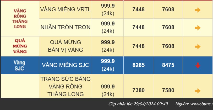 Giá vàng hôm nay lao dốc, vàng nhẫn 999.9 lùi gần mốc 76 triệu đồng/lượng