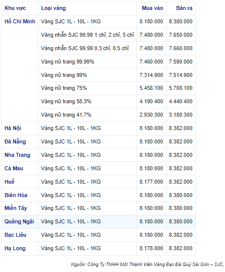 Giá vàng lao dốc, vàng nhẫn 999.9 giảm còn 76,58 triệu đồng/lượng, người mua hôm qua lỗ 2 triệu