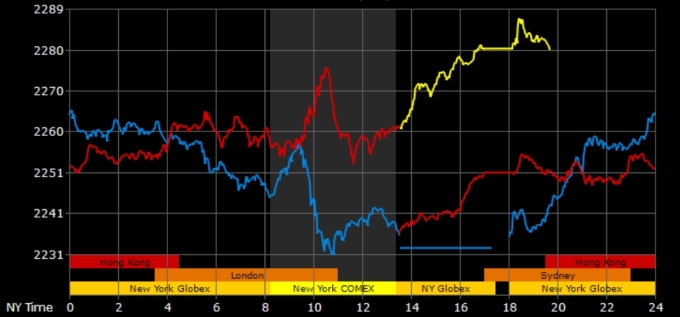 Giá vàng thế giới liên tiếp lập đỉnh mới vài phiên qua. Đồ thị: Goldprice