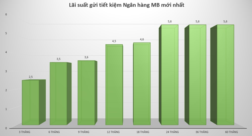 Biểu đồ lãi suất gửi tiết kiệm tại MB tháng 4.2024. Đồ hoạ: Minh Huy