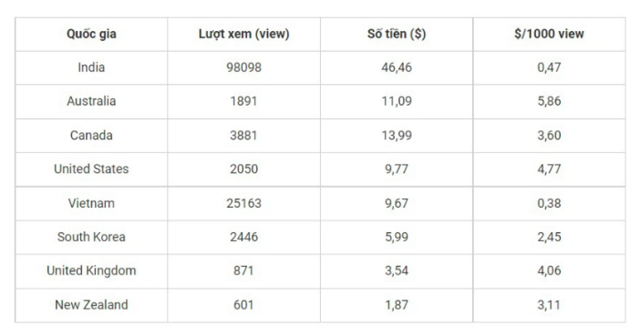 Cách tính tiền theo view (tham khảo) của Google.