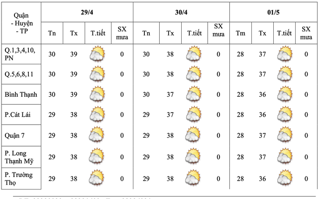 Mới nhất thời tiết TPHCM và Nam bộ trong kỳ nghỉ lễ 30/4 ảnh 2