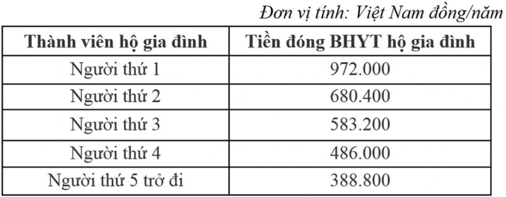 Mức đóng bảo hiểm y tế khác nhau nhưng mức hưởng như nhau - 2