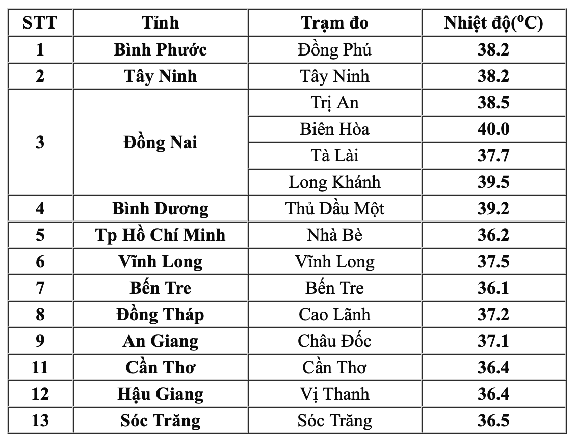 Nhiệt độ cao nhất ghi nhận ngày 9.4.2024 tại một số địa phương ở Nam bộ