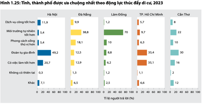 Các lý do người dân muốn di cư đến các tỉnh, thành. Nguồn: PAPI 2023