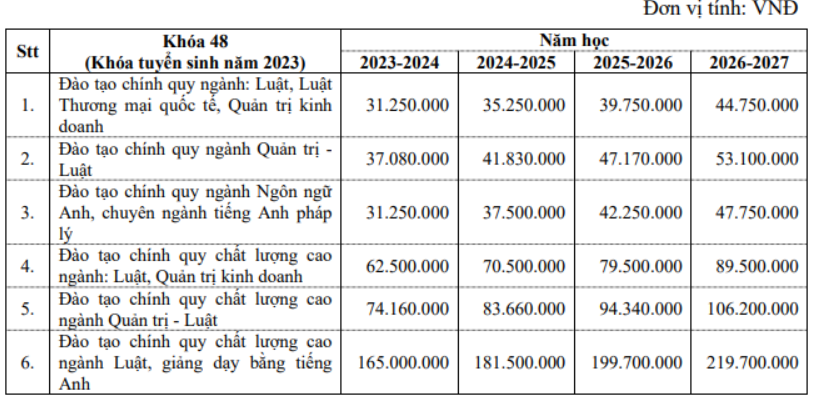 Lộ trình tăng học phí trường Đại học Luật TP.HCM.