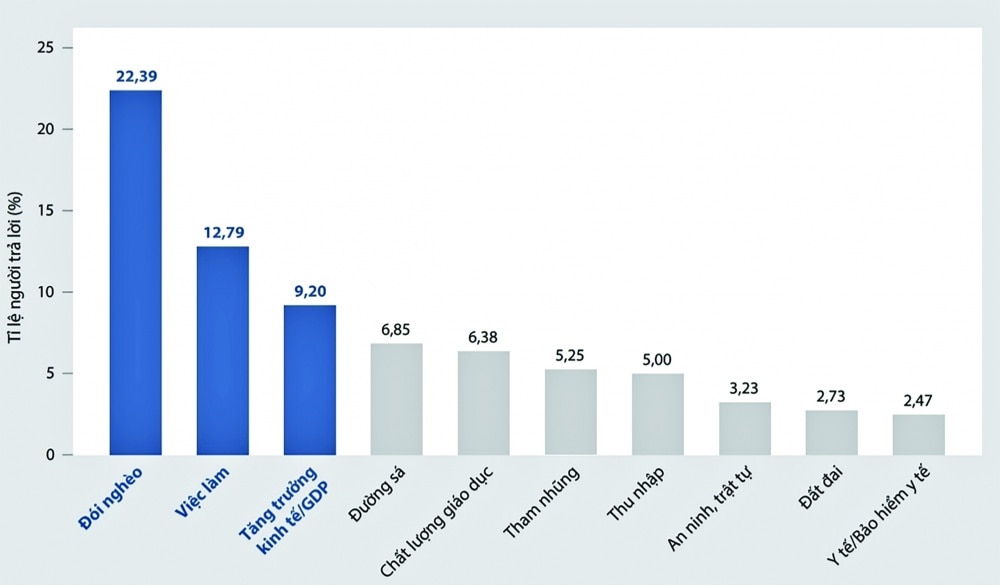 10 vấn đề hệ trọng nhất theo đánh giá của người dân năm 2023 (Nguồn: PAPI 2023)