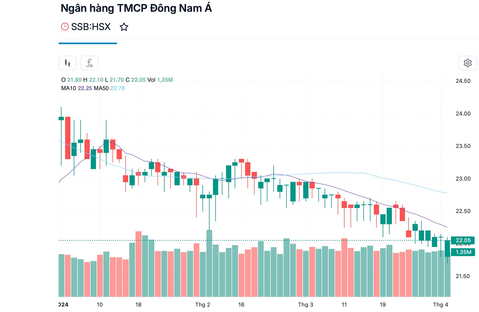 Tài chính - Ngân hàng - Phó Chủ tịch SeABank không bán hết 2 triệu cổ phiếu SSB