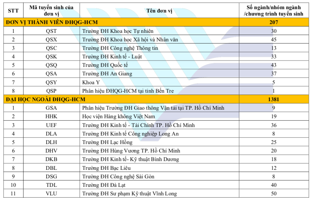 Toàn cảnh 1.651 ngành xét điểm thi năng lực trên cổng ĐH Quốc gia TP.HCM năm 2024- Ảnh 2.