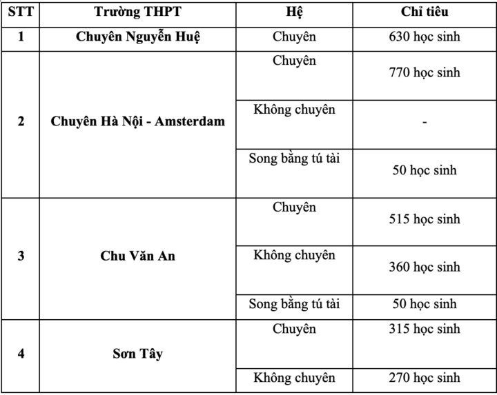 Chỉ tiêu tuyển sinh các trường chuyên tại Hà Nội năm 2024.