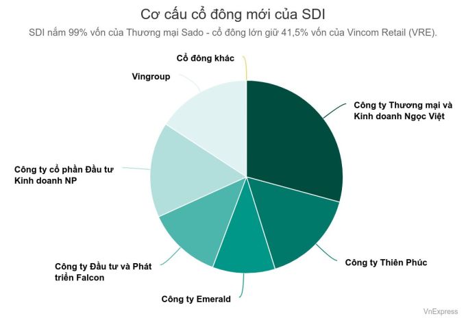 Vingroup thoái vốn Vincom Retail cho ai?