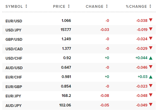 Tỷ giá USD hôm nay. Ảnh: CNBC