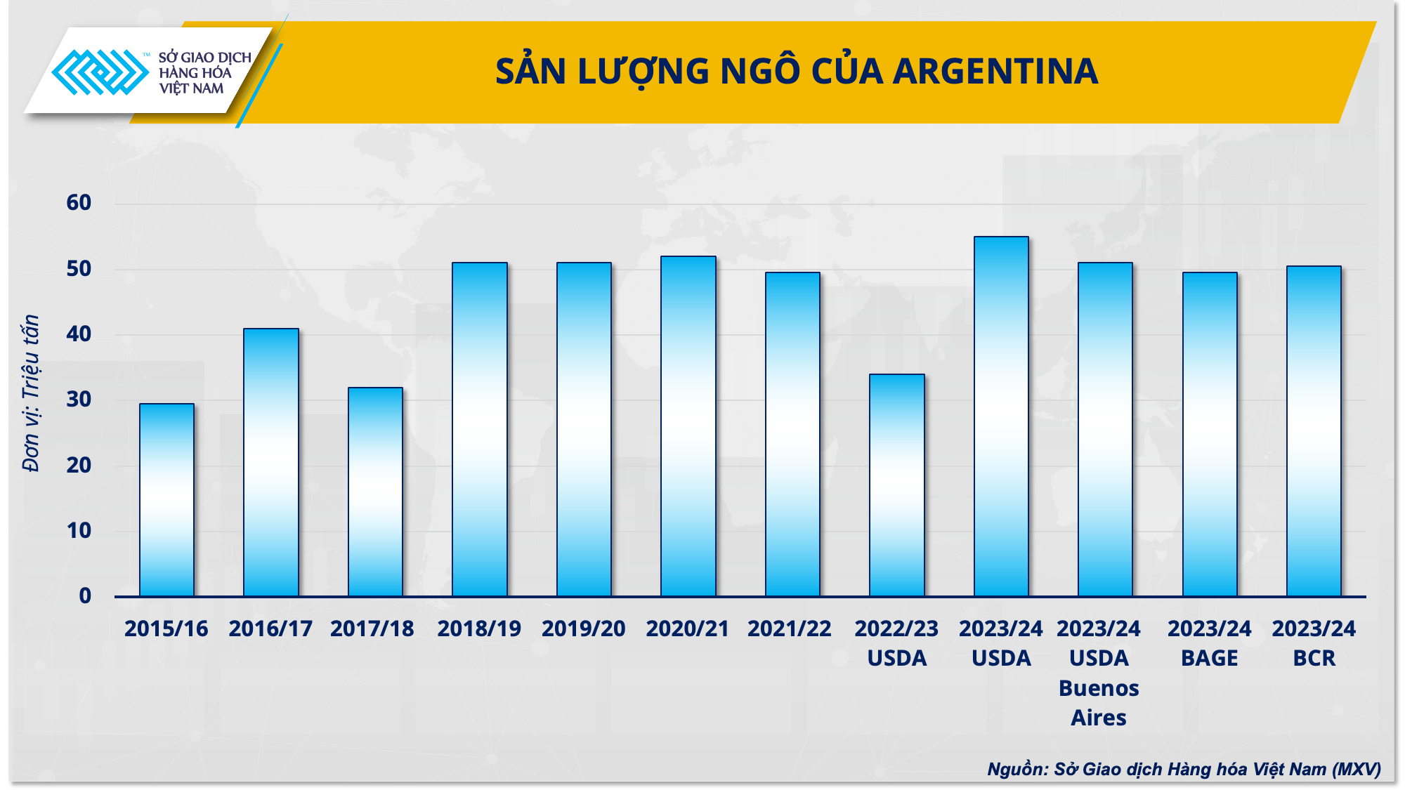 Vụ ngô của Argentina gặp nạn, “cú huých” cho giá thức ăn chăn nuôi?