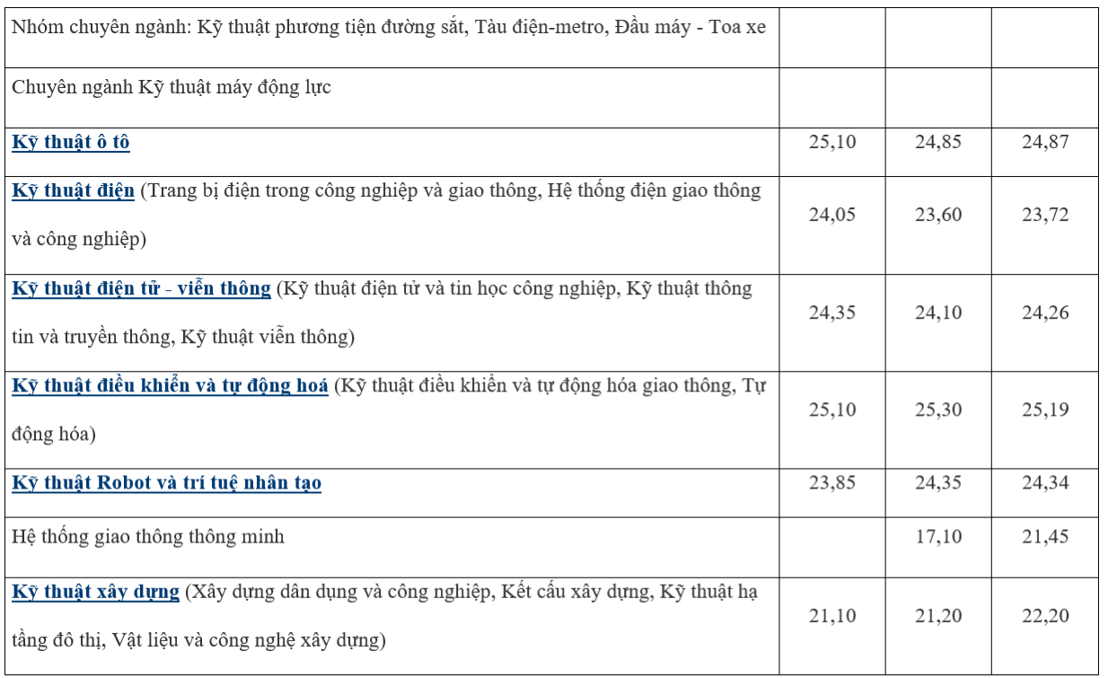 Điểm chuẩn Đại học Giao thông Vận tải 3 năm gần nhất - 3