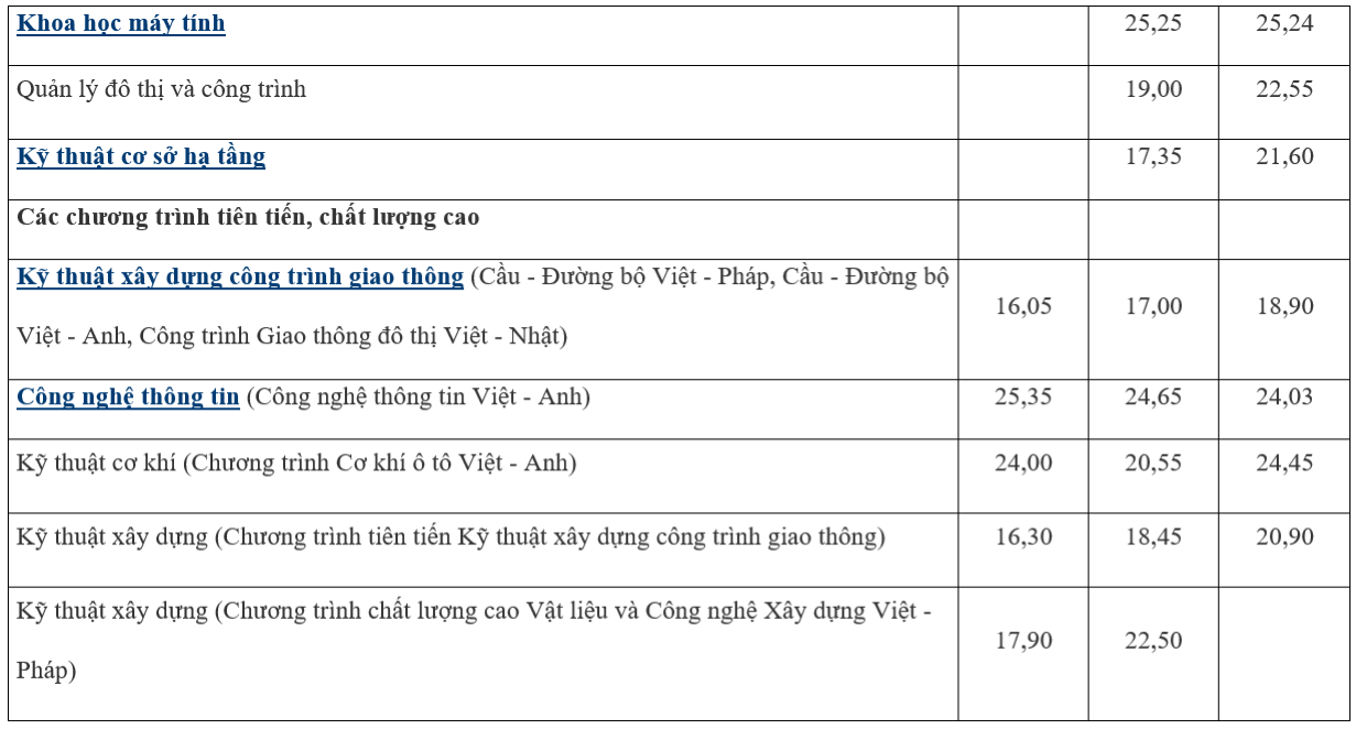 Điểm chuẩn Đại học Giao thông Vận tải 3 năm gần nhất - 5