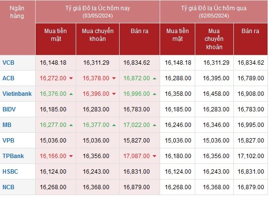 Tỷ giá AUD hôm nay 3/5/2024: