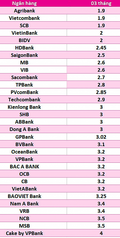 Bảng so sánh lãi suất kỳ hạn 3 tháng. Số liệu ghi nhận ngày 3.5. Bảng: Trà My