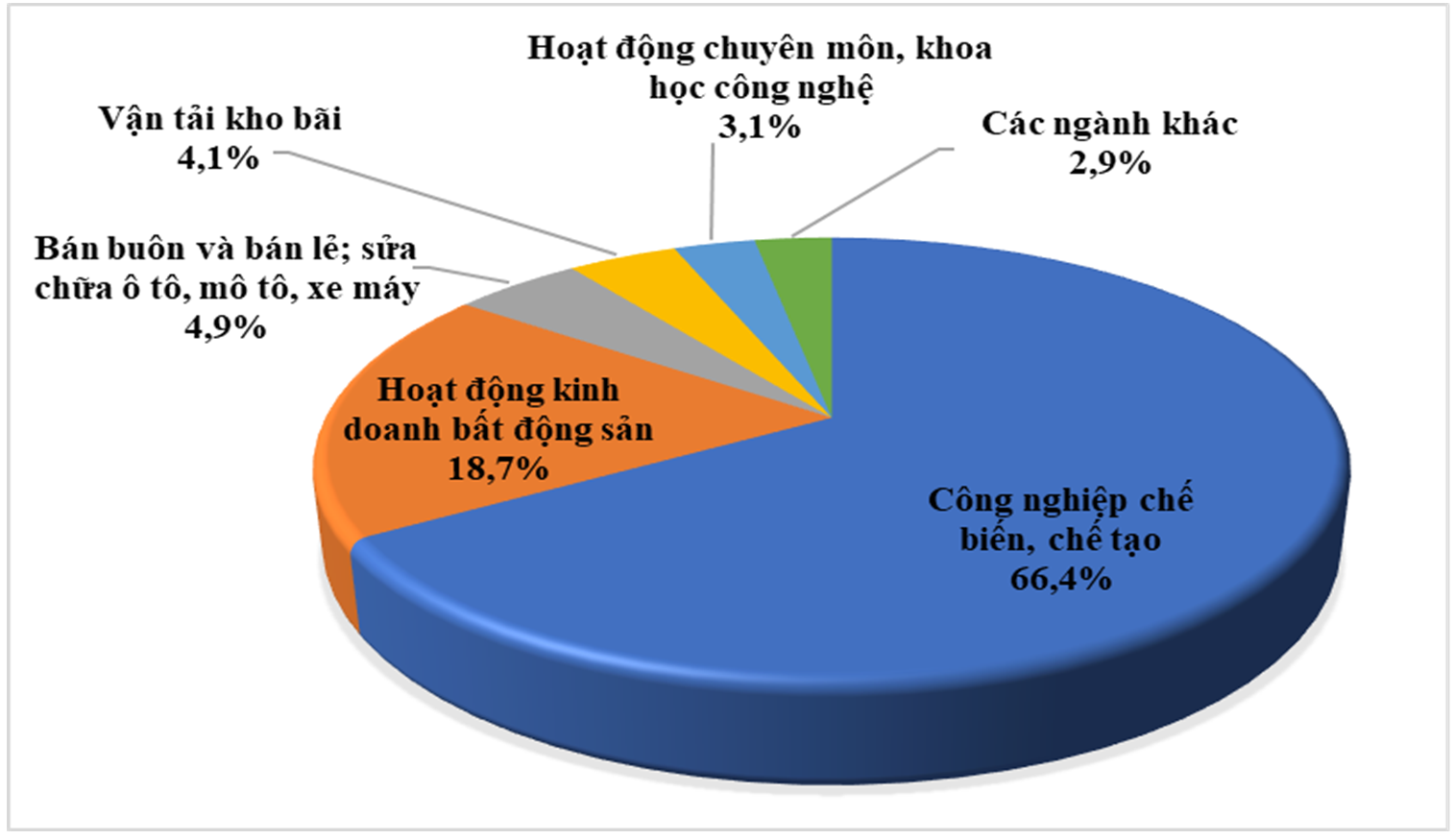 Cơ cấu ĐTNN 04 tháng đầu năm 2024 theo ngành