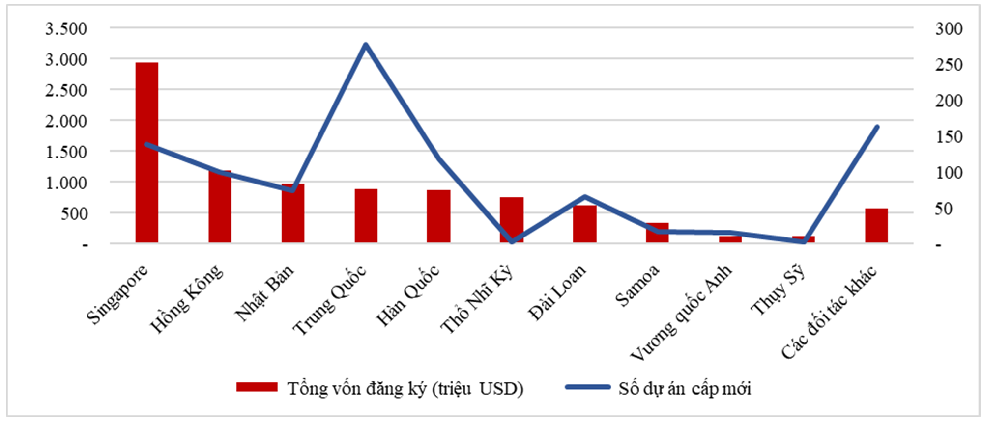 Cơ cấu ĐTNN 04 tháng đầu năm 2024 theo đối tác