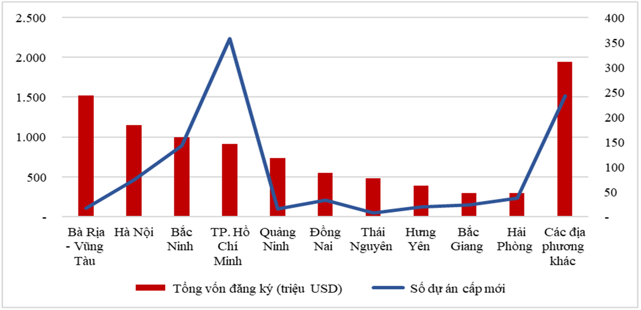 Cơ cấu ĐTNN 04 tháng đầu năm 2024 theo địa phương