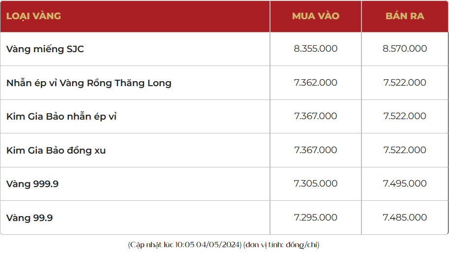 Giá vàng lập đỉnh mới, vàng SJC sắp chạm mốc 86 triệu đồng/lượng