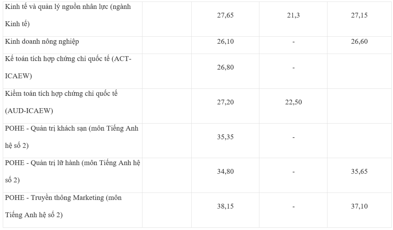 Điểm chuẩn Đại học Kinh tế Quốc dân 3 năm qua tăng giảm ra sao? - 7