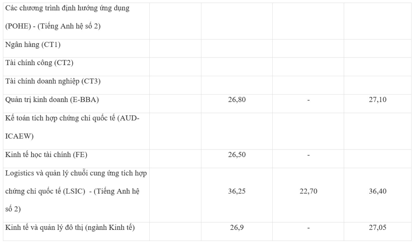 Điểm chuẩn Đại học Kinh tế Quốc dân 3 năm qua tăng giảm ra sao? - 6