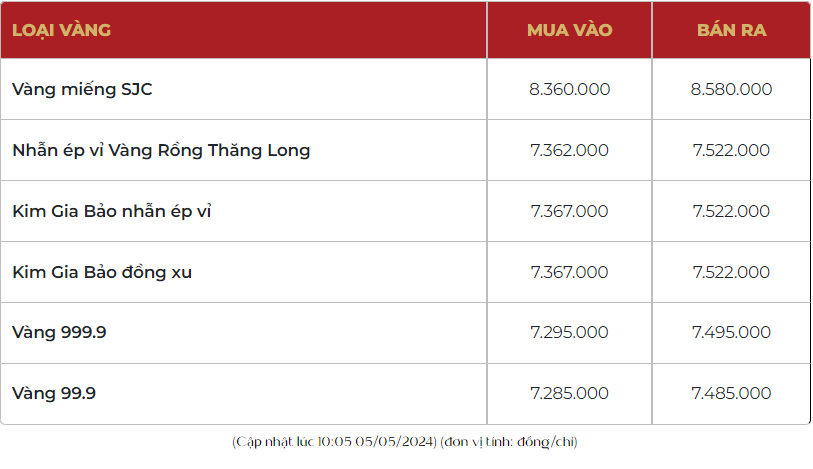 Giá vàng nhẫn 999.9 giảm 440 ngàn, thị trường bán ra 75,22 triệu đồng/lượng