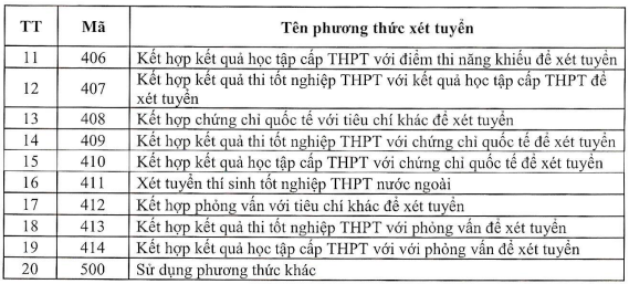 Danh mực các phương thức xét tuyển năm 2024