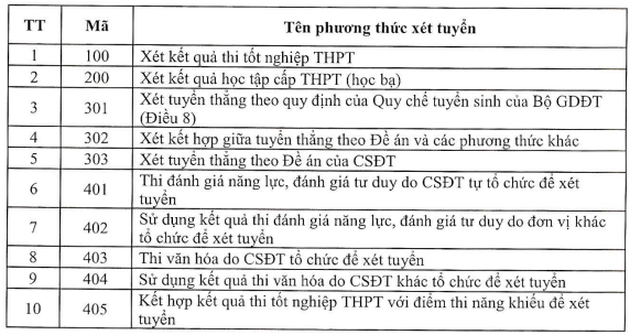 Có đến 20 phương thức xét tuyển, thí sinh nên chọn phương thức nào?- Ảnh 2.